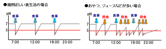 口の中のpH変化