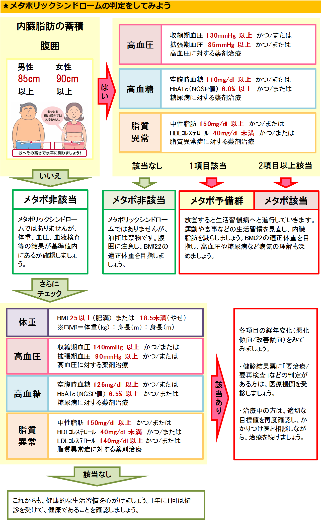 メタボリックシンドロームの判定をしてみよう