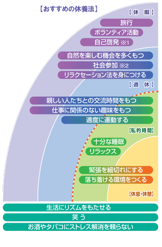 休養の基礎知識 適切な休養で疲れをためない毎日を 休養ナビゲーション 健康情報 ソニー健康保険組合 休養の基礎知識 適切な休養で疲れをためない毎日を 休養ナビゲーション 健康情報 ソニー健康保険組合