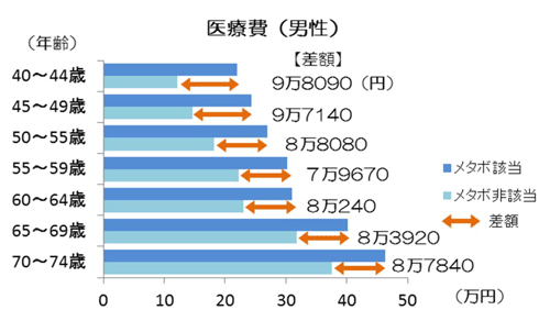 メタボによる医療費(男性)