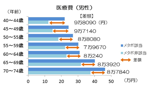 メタボによる医療費（男性）