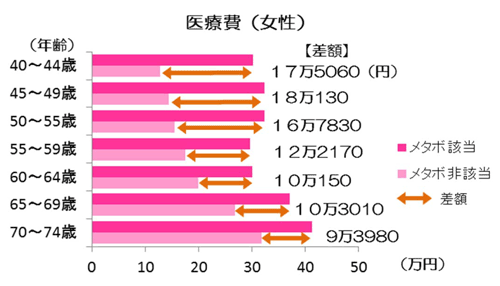 メタボによる医療費（女性）