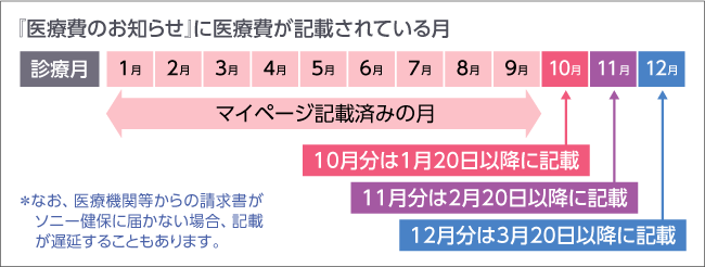 『医療費のお知らせ』に医療費が記載されている月